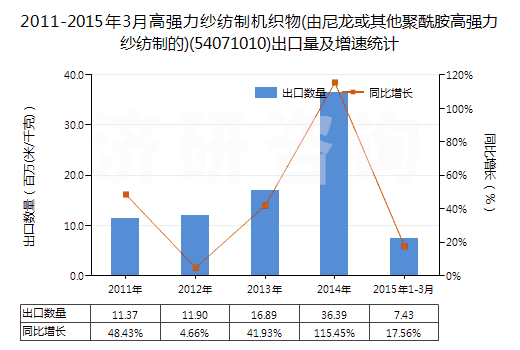 2011-2015年3月高強力紗紡制機織物(由尼龍或其他聚酰胺高強力紗紡制的)(54071010)出口量及增速統(tǒng)計 2011-2015年3月高強力紗紡制機織物(由尼龍或其他聚酰胺高強力紗紡制的)(54071010)出口量及增速統(tǒng)計